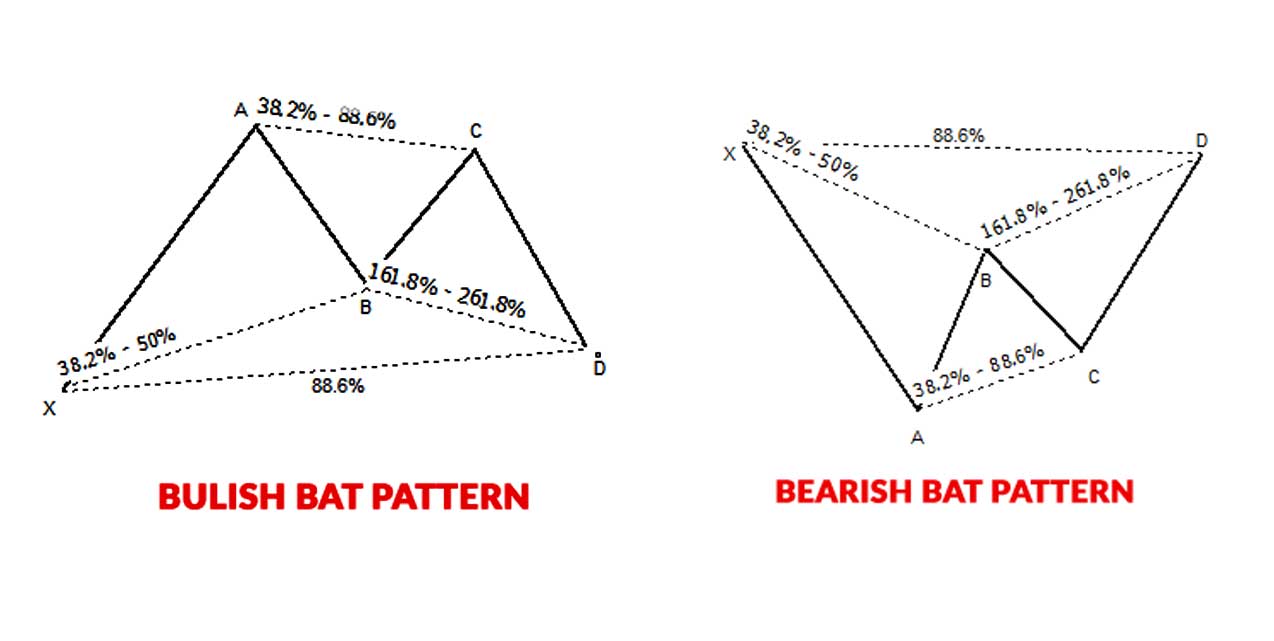 bullish and bearish Bat patterns.