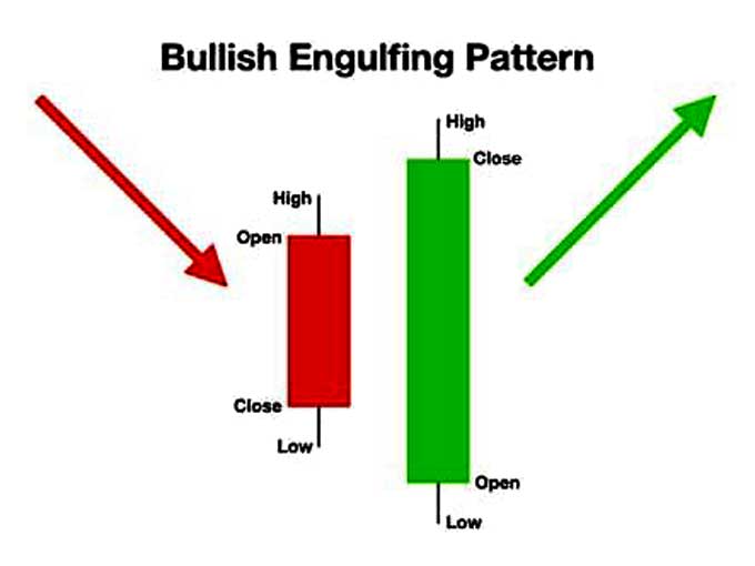 Bullish Engulfing